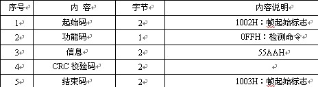 CTC/TDCS發(fā)送檢測命令格式