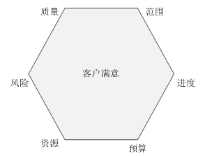 項(xiàng)目的約束性目標(biāo)