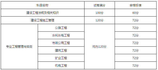 廣東2017年二級建造師合格標(biāo)準(zhǔn)