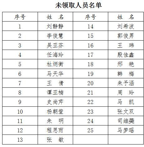 淄博護(hù)士成績合格證明領(lǐng)取名單