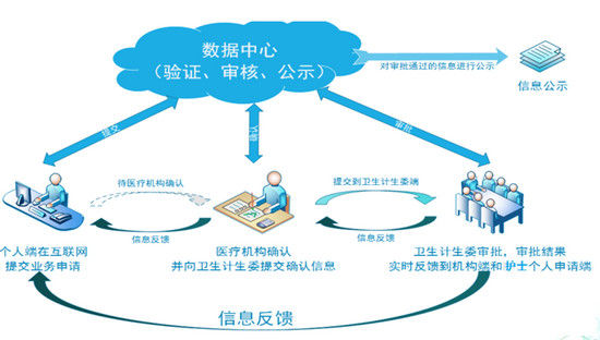 護(hù)士電子化注冊流程