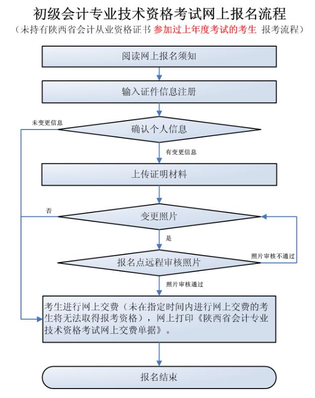 未持有陜西會計(jì)證非首次報(bào)考考生報(bào)考流程.jpg