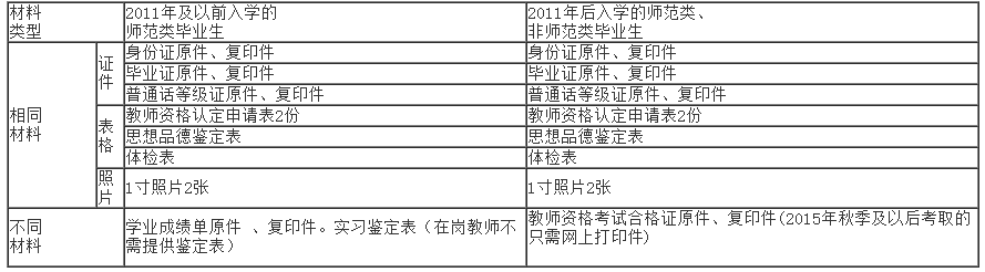 現(xiàn)場(chǎng)確認(rèn)所需材料