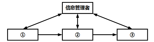 2017下半年系統(tǒng)規(guī)劃與管理師考試上午真題（2）