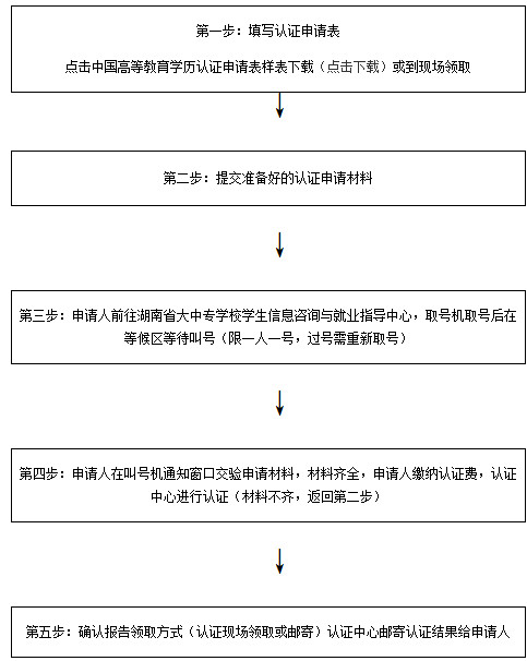 湖南中專學歷認證流程