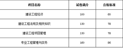 2017年北京一級(jí)建造師分?jǐn)?shù)線