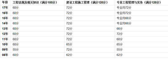 廣東二建歷年分?jǐn)?shù)線