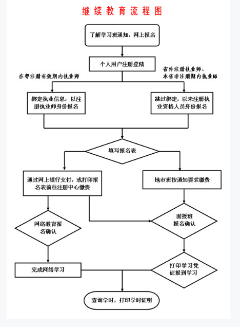 廣東二建繼續(xù)教育報(bào)名流程圖