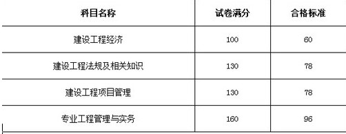 山西一級建造師分數(shù)線