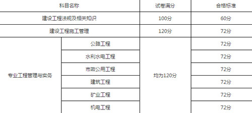 2017年廣東二建分?jǐn)?shù)線