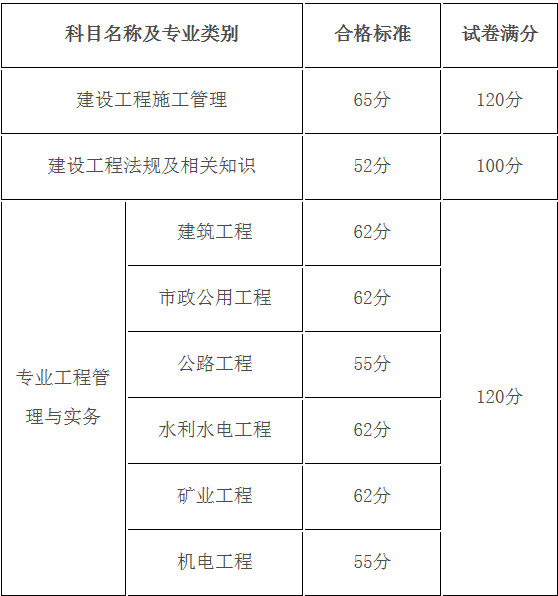 2017年黑龍江二級(jí)建造師合格標(biāo)準(zhǔn)