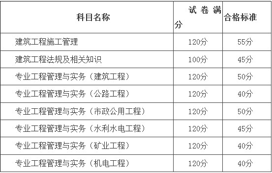 新疆二級建造師分?jǐn)?shù)線