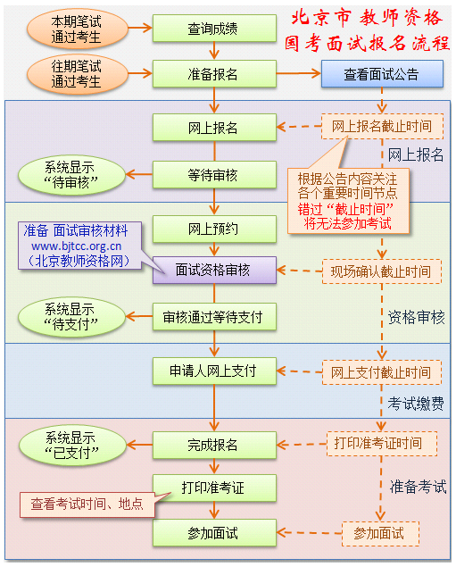 北京市面試報名流程圖