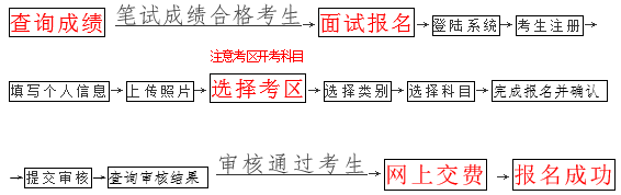 海南面試報(bào)名流程