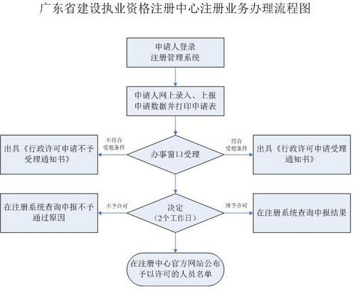 廣東一級(jí)建造師變更注冊(cè)流程