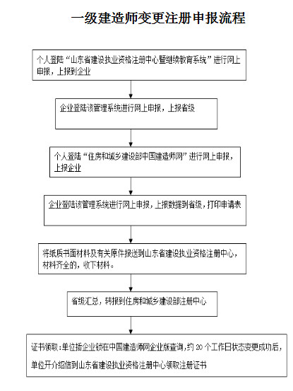 山東一級建造師變更注冊流程