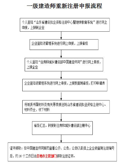 山東一級建造師重新注冊流程