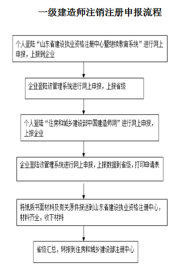 山東一建注銷注冊流程