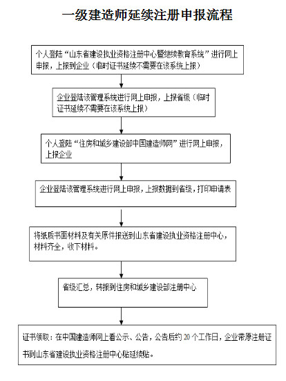 山東一級(jí)建造師延續(xù)注冊(cè)流程