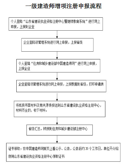 山東一建增項注冊流程