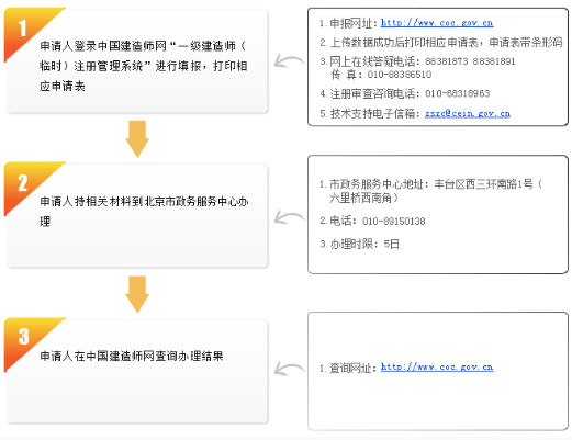 北京一建注銷注冊流程