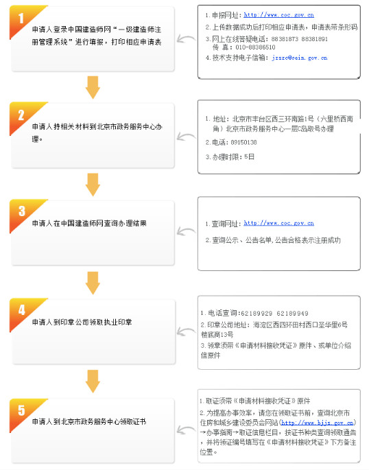 北京一級建造師增項(xiàng)注冊流程