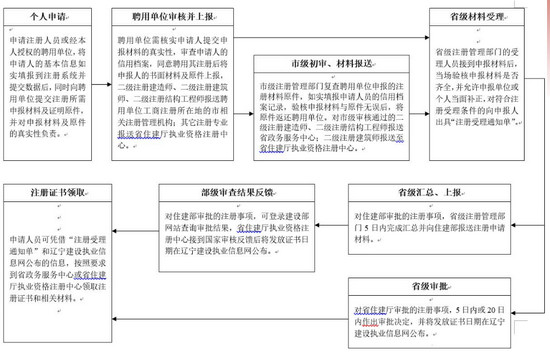 遼寧一級建造師注冊流程