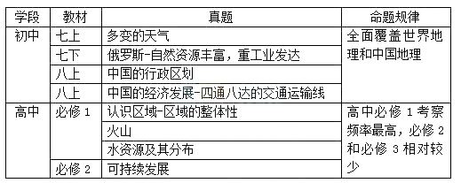 地理教師資格證面試考試規(guī)律