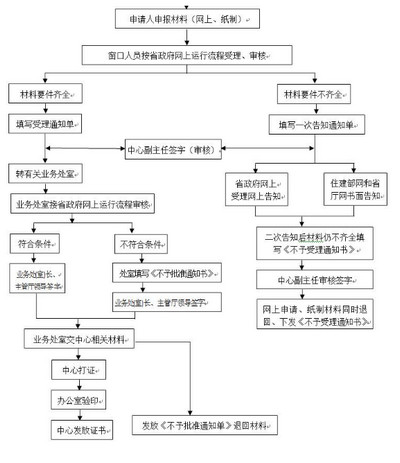 黑龍江一級建造師初始注冊流程