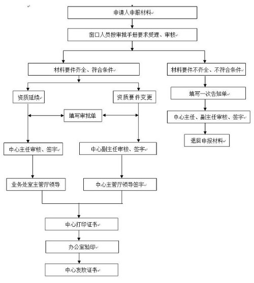 黑龍江一建重新注冊流程