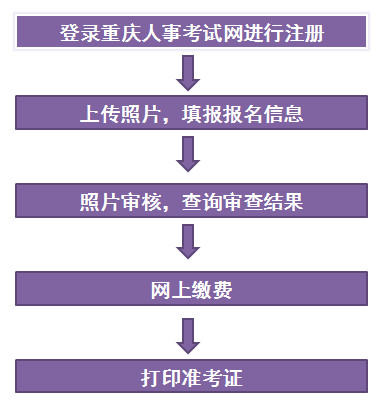 重慶二級建造師報名流程