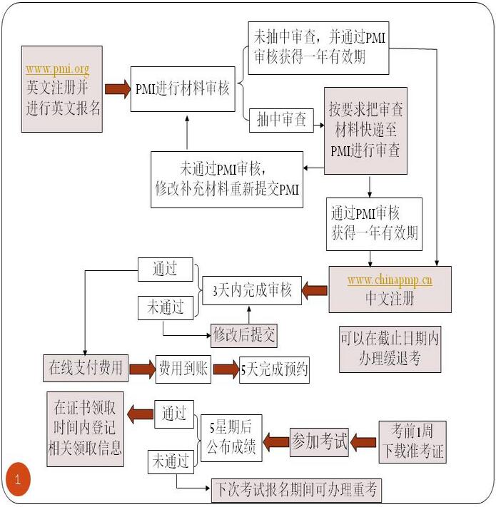 PMP<sup>®</sup>報(bào)名流程.jpg