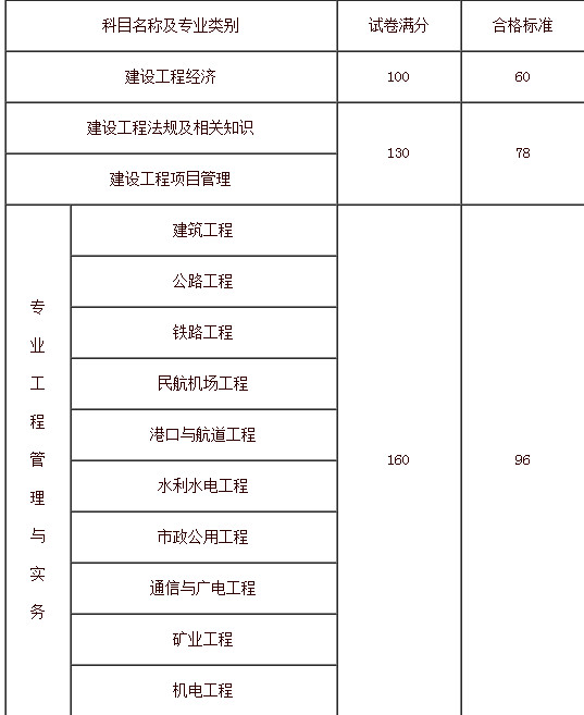 2017年一建合格標(biāo)準(zhǔn)