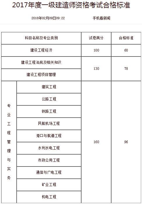 山西2017年一級(jí)建造師合格標(biāo)準(zhǔn).png