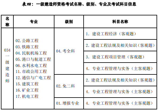 山西2018年一級建造師報考級別.png