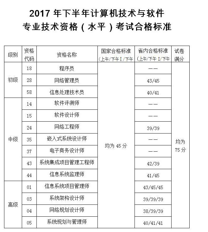 陜西2017年下半年軟考合格標(biāo)準(zhǔn)