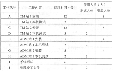 2004年一級建造師通信與廣電真題案例5-1圖.png