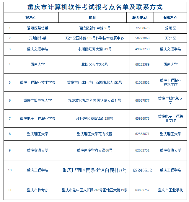 重慶市計算機軟件考試報考點名單及聯(lián)系方式