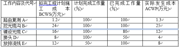 2005年一級(jí)建造師通信與廣電考試真題案例4.png