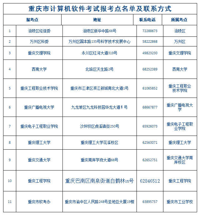 重慶市計算機軟件考試報考點名單及聯(lián)系方式