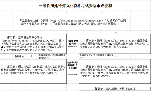 甘肅一級建造師資格審查流程