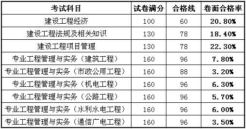 一級(jí)建造師通過率圖.jpg