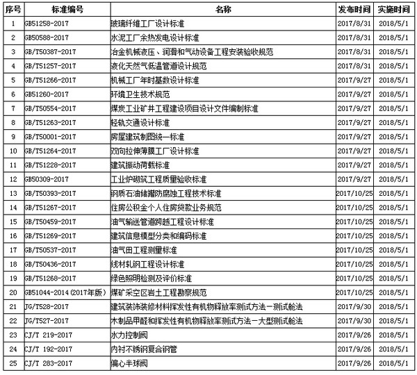 2018年5月開始實施的工程建設(shè)標準