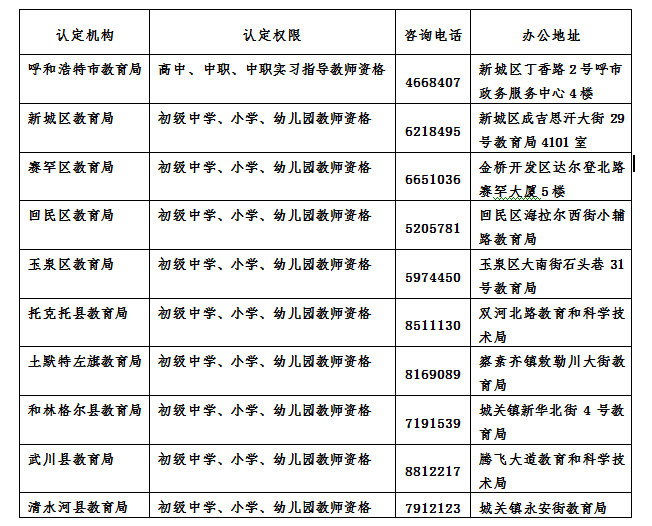 呼和浩特教師資格認定機構(gòu)權(quán)限、聯(lián)系方式和辦公地址