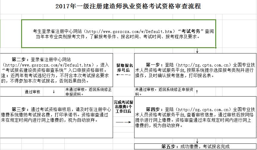 甘肅2017年一建報考流程圖：.jpg