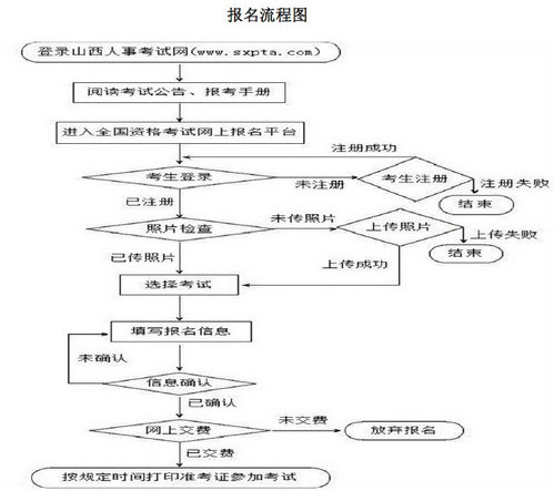 太原一級建造師報名流程