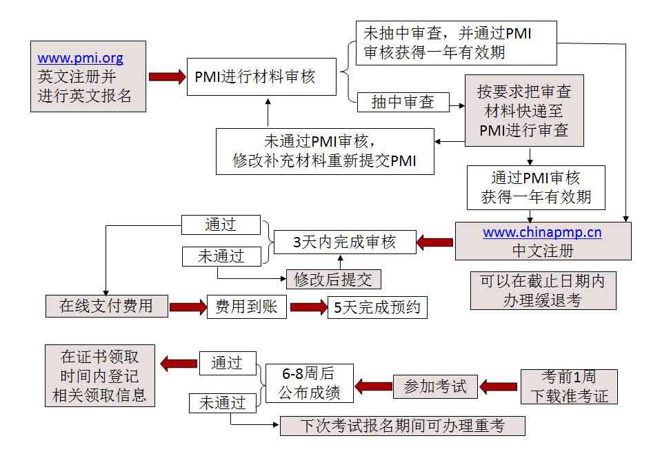 PMP<sup>®</sup>報(bào)名流程.jpg