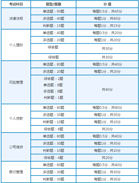 2018上半年銀行從業(yè)中級資格考試題型題量.png