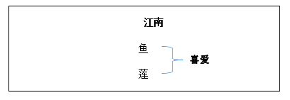 2018上半年小學(xué)語文教師資格證面試真題及答案：《江南》板書設(shè)計