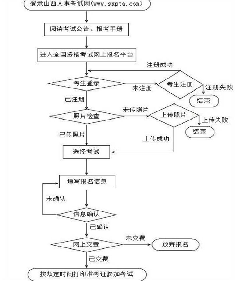 山西省一級建造師考試報(bào)名流程圖.png